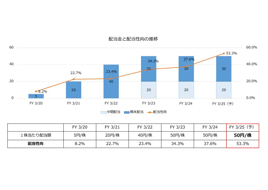 配当金と配当性向の推移