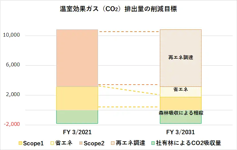 温室効果ガス（CO2）排出量の削減目標