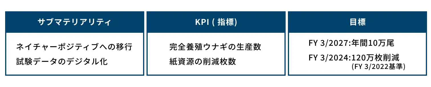 生物多様性保全の目標と実績