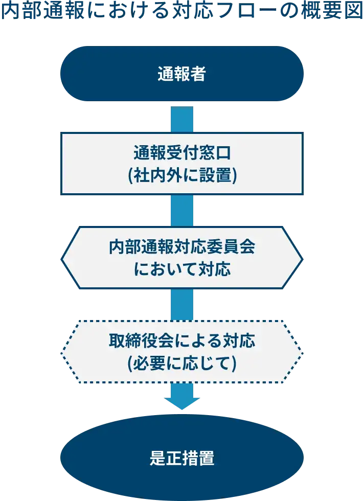 内部通報における対応フローの概要図