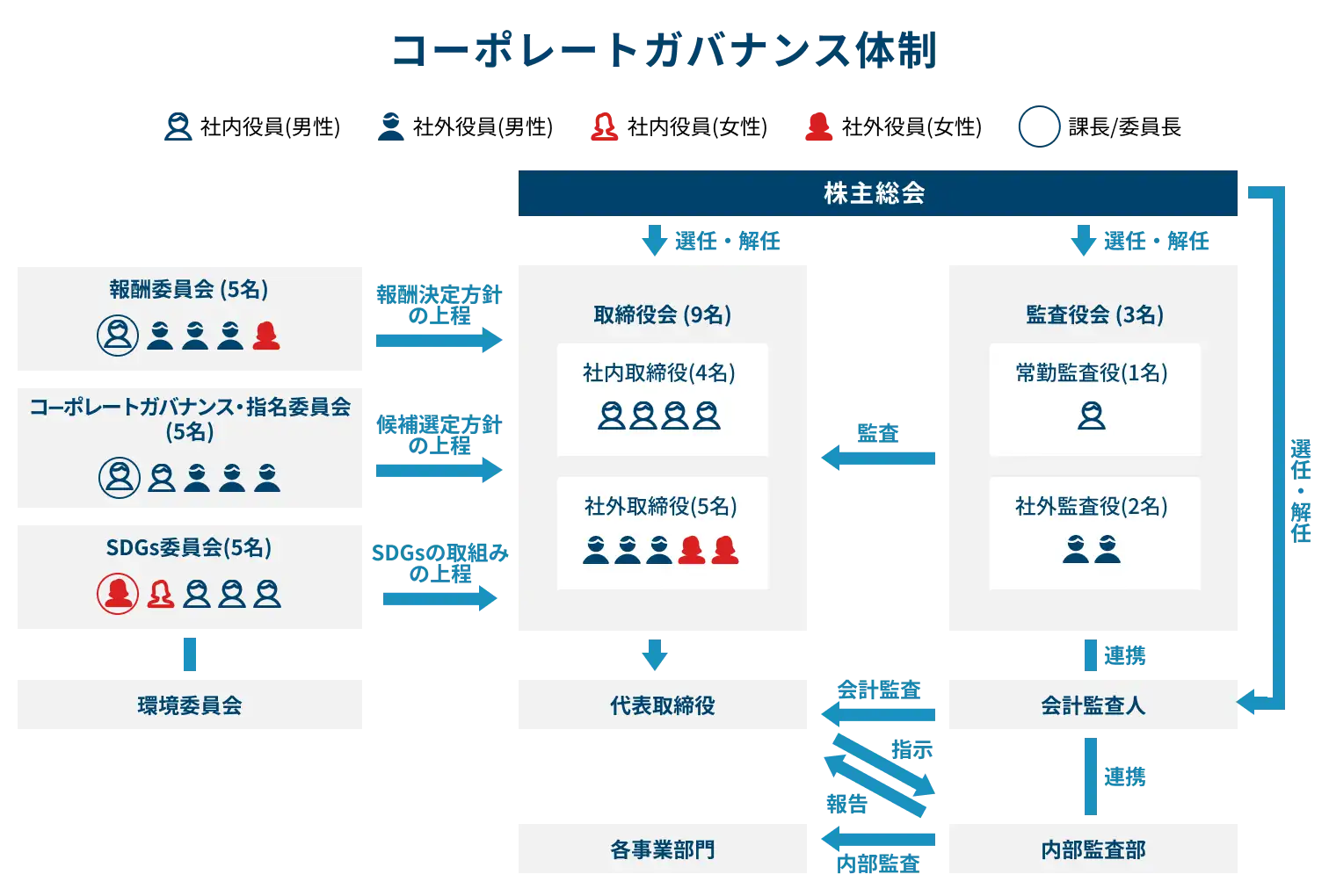 コーポレートガバナンス体制