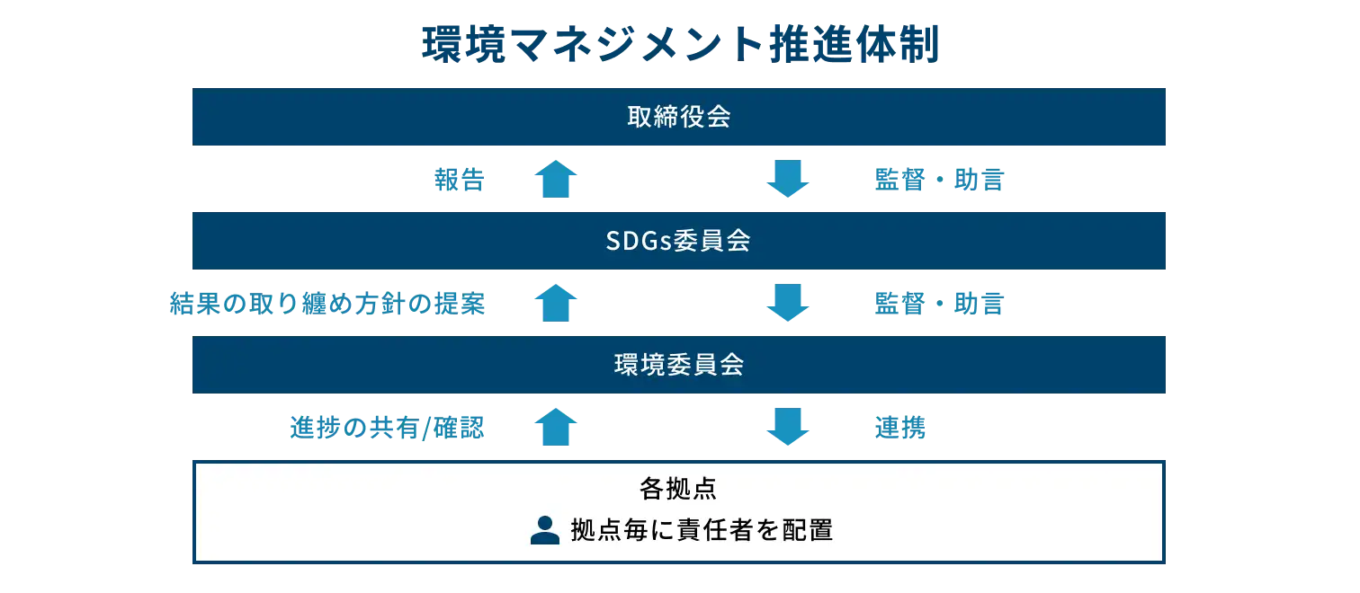 環境マネジメント推進体制