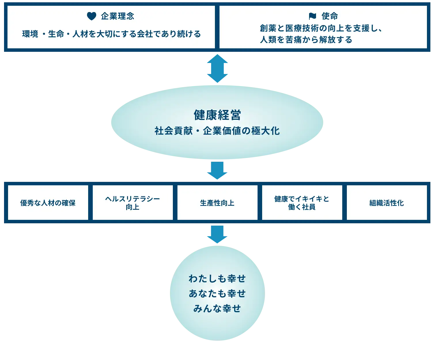 わが社の目指すべき姿