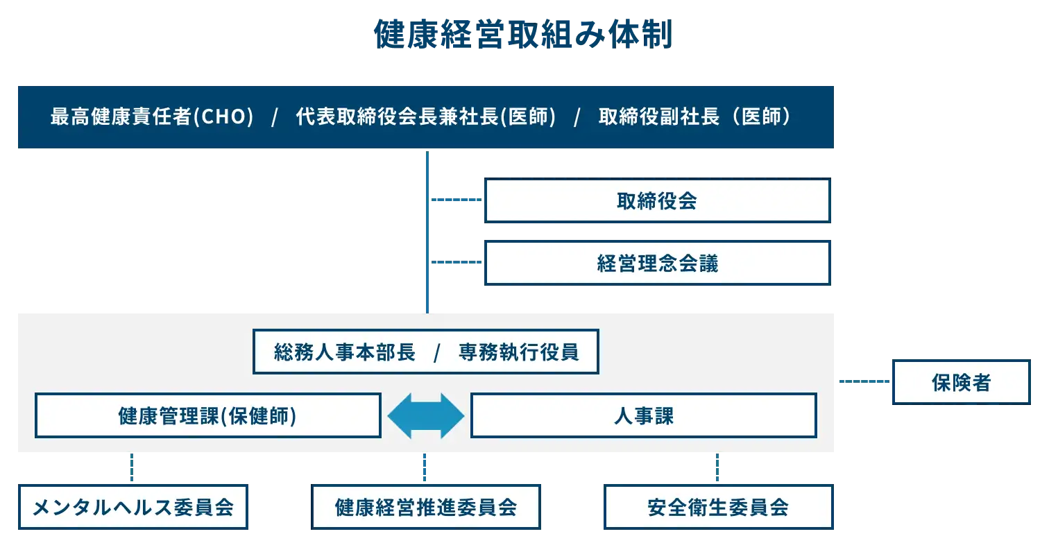 健康経営取組み体制