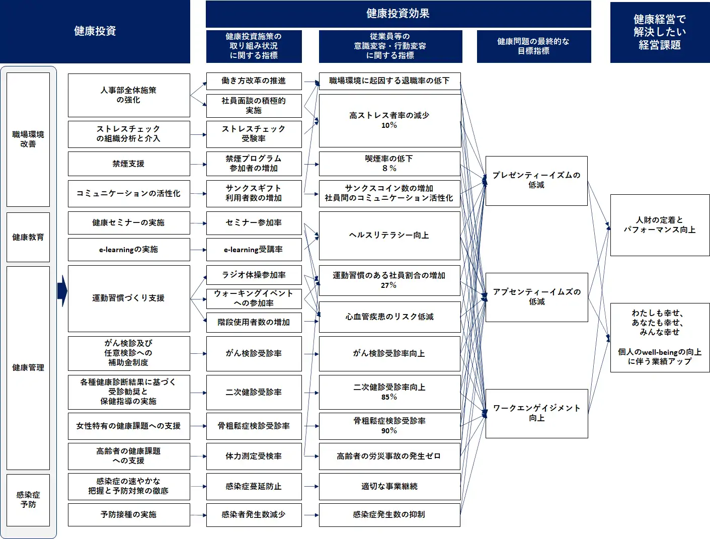 健康経営の戦略マップ