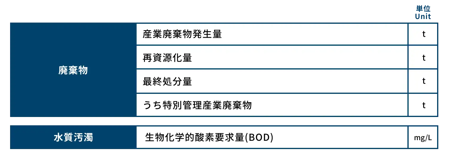 省資源・汚染防止分野のモニタリング項目