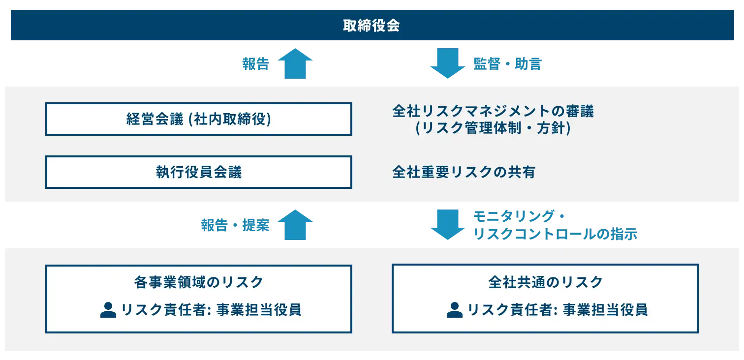 推進体制