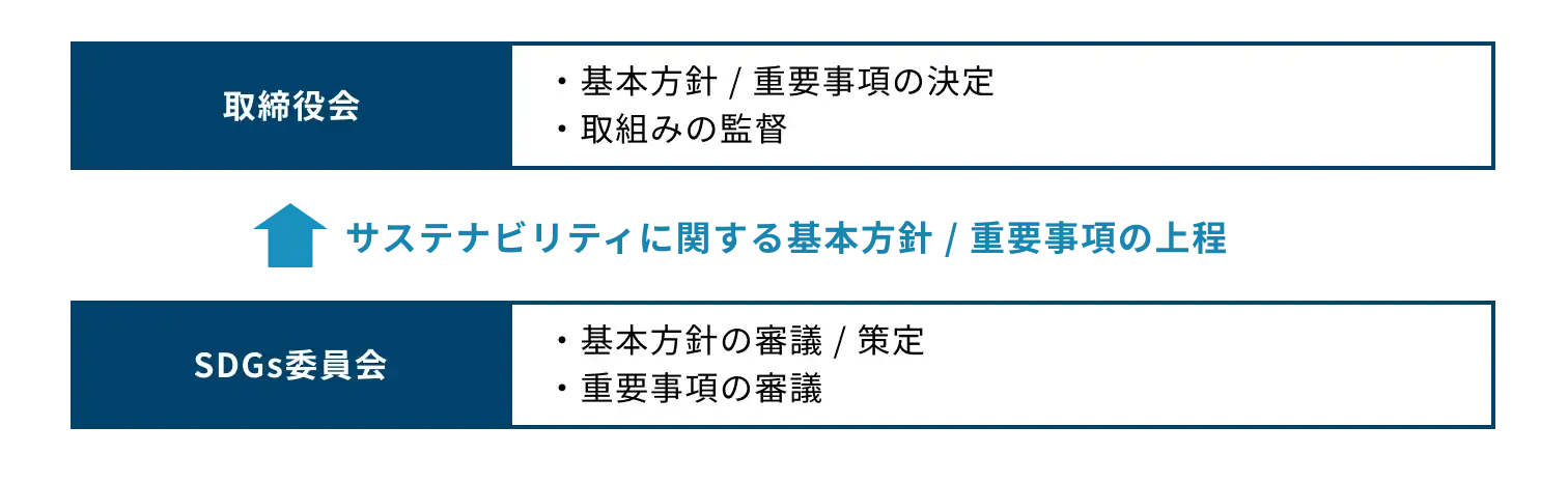 サステナビリティ推進体制