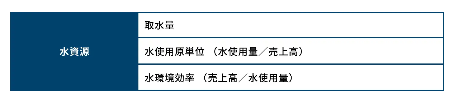 水資源分野のモニタリング項目