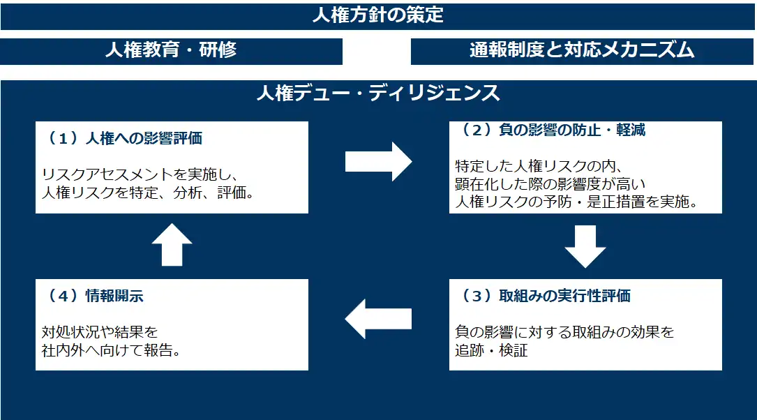 人権方針の策定