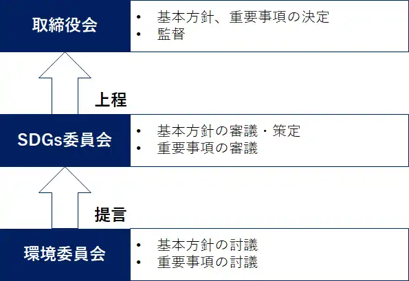 気候関連のリスク及び機会を評価・管理する上での経営者の役割