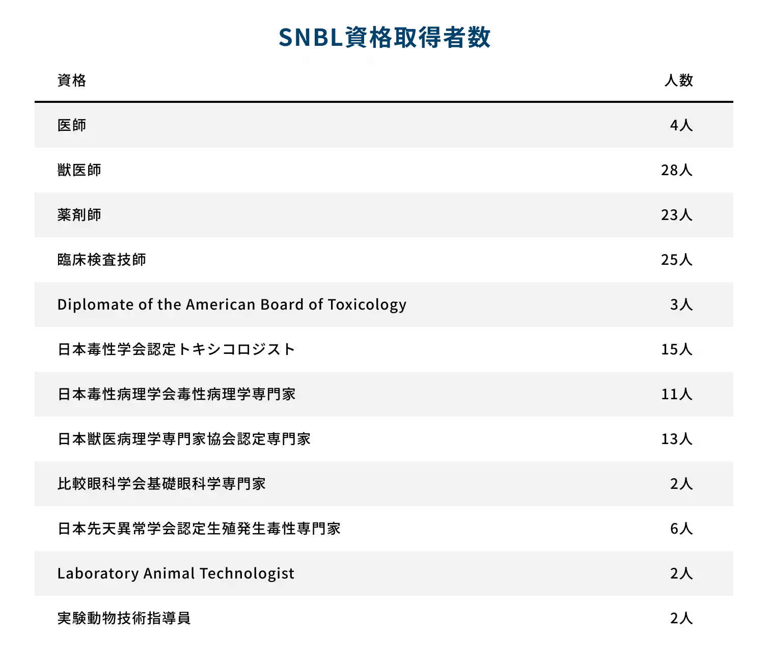 SNBL資格取得者数