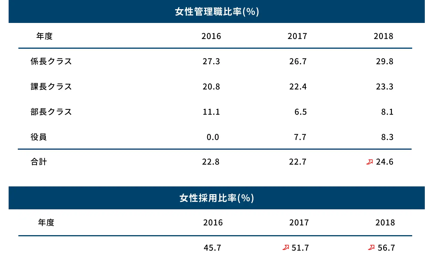 管理職・採用の男女比率の表