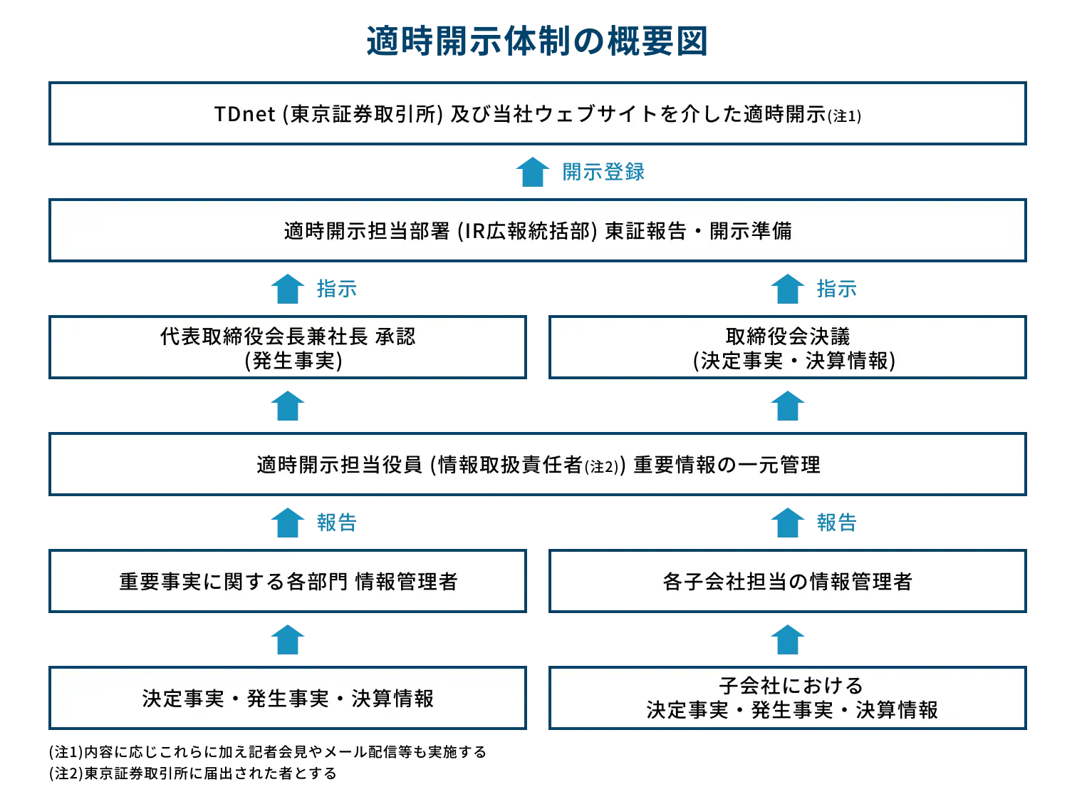 適時開示体制の概要図