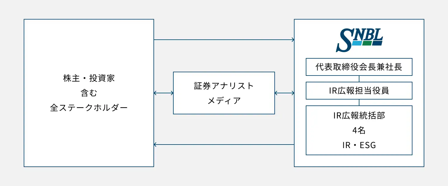 新日本科学のIR活動体制