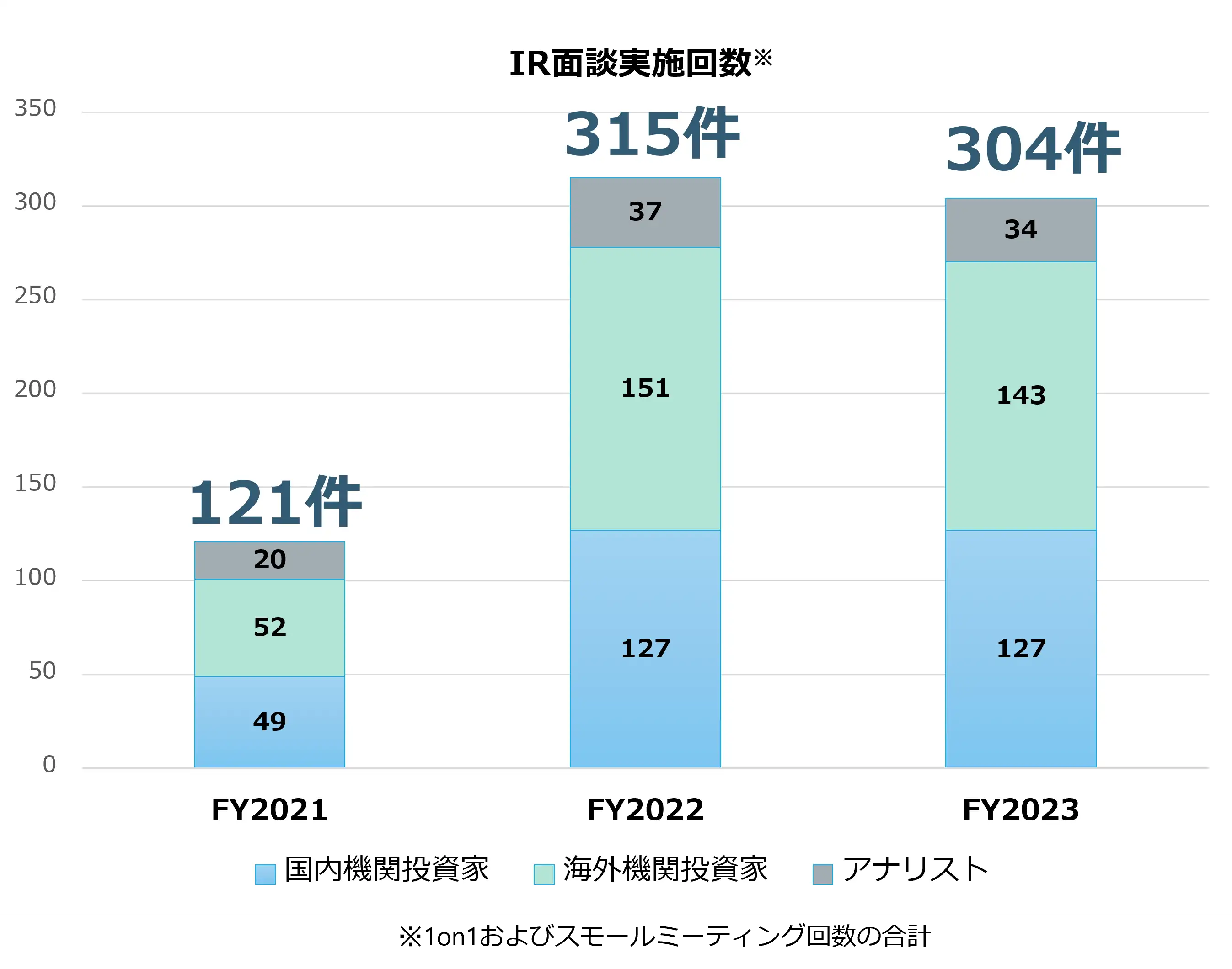 IR面談実施回数