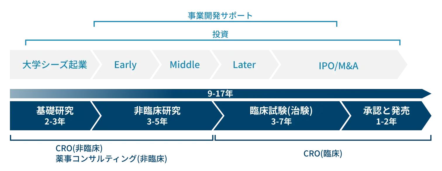 創薬の基礎研究から承認・販売までをトータルサポート