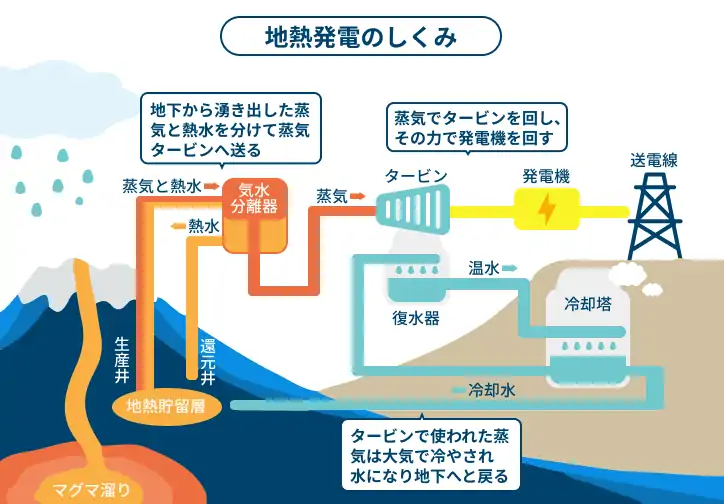 地熱発電のしくみ